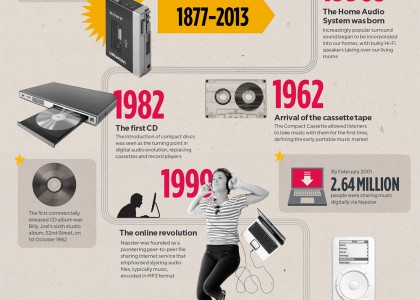From Phonographs to Wireless Speakers: A Peek at the Evolution of Home Audio